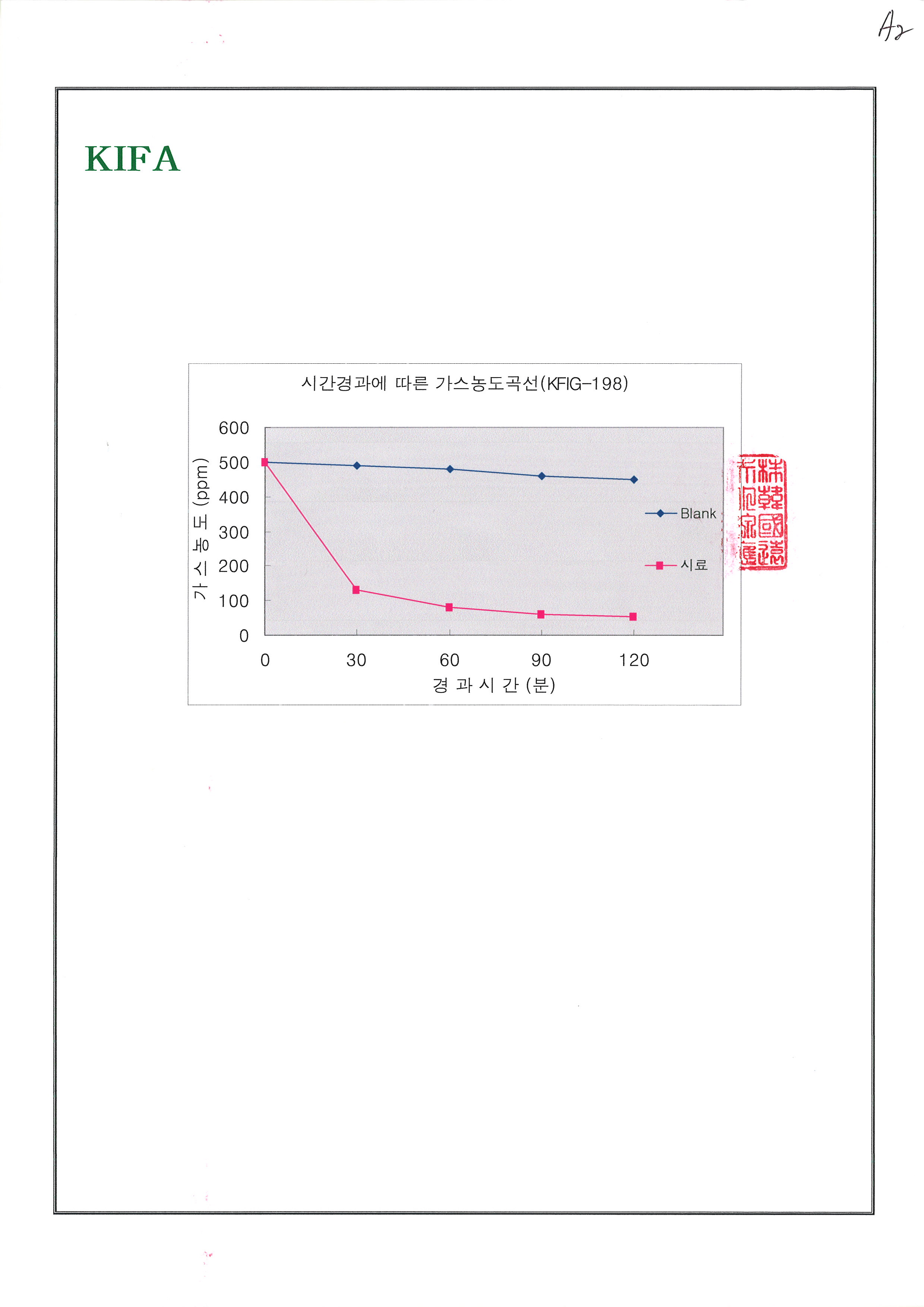 시험성적서-탈취b[시간경과에따른가스농도곡선].jpg